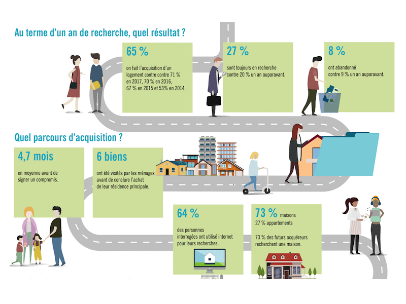 Les 3 tendances du parcours d’acquisition de la résidence principale