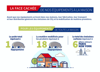 Equipements de la maison : 5 conseils pour une consommation responsable
