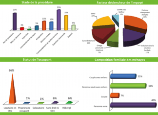 Nouveau record des expulsions locatives à l’approche de la trêve hivernale Expulsions locatives