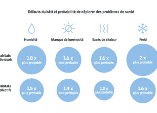 Les bénéfices d’un habitat sain pour les constructeurs et les propriétaires Le Baromètre VELUX de l’Habitat Sain 2018.