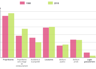 Logements : 58% des français sont propriétaires de leur résidence principale