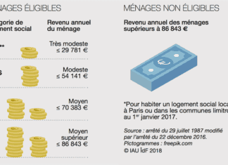 Logement des ménages modestes : développer le parc social et l’accession aidée Logement des ménages modestes