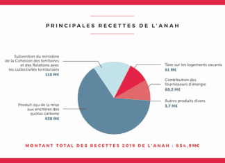 Le budget de l’Anah adopté pour 2019 en augmentation de 9,3% budget Anah 2019