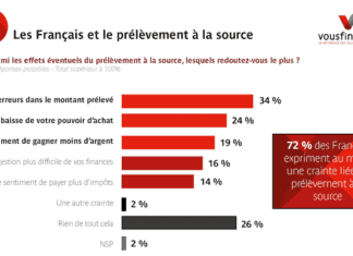 Prélèvement à la source : les futurs acheteurs immobiliers sont inquiets prélèvement à la source