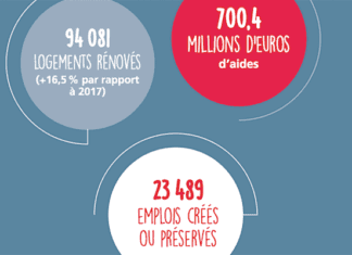 Anah : Un objectif de 120.000 logements rénovés pour 2019 Anah