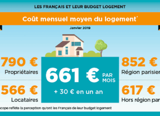 Budget logement : les Français déboursent en moyenne 661€ par mois Budget logement
