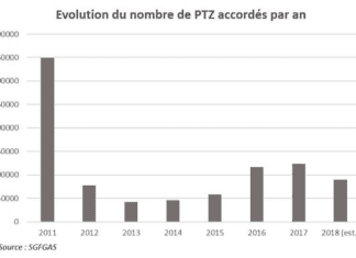Prêt à taux zéro : une baisse d’un tiers et une diminution de 10% des montants accordés en 2018 Prêt à taux zéro