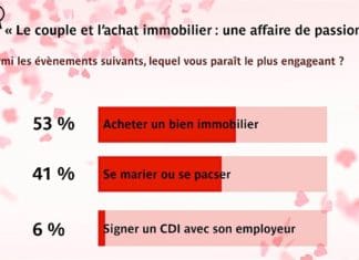 Le couple et l’achat immobilier : une affaire de passion Achat immobilier