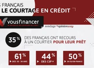 Crédit immobilier : Les courtiers gagnent des parts de marché Crédit immobilier