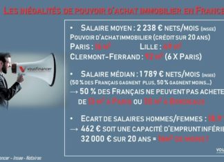 Pouvoir d’achat immobilier : jusqu’à 75 m2 d’écart entre les grandes villes pouvoir d’achat immobilier