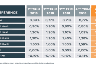 Les taux de crédit immobilier sont en baisse