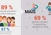 Epargne : Avec une moyenne de 44.217 €, les Français sont de bons épargnants Epargne des Français