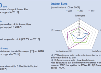 Crédits immobiliers : la Banque de France vigilante quant à l’évolution des risques crédits immobiliers