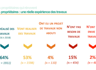 5 enseignements majeurs pour agir sur le marché de la rénovation Travaux de rénovation