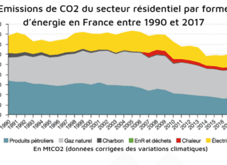 Pourquoi les émissions de CO2 baissent dans le résidentiel ? Les émissions de CO2 liées à l'énergie