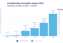 Succès du financement alternatif de l’immobilier financement alternatif de l'immobilier