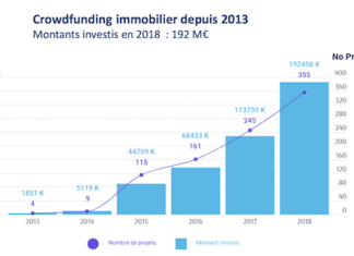 Succès du financement alternatif de l’immobilier financement alternatif de l'immobilier