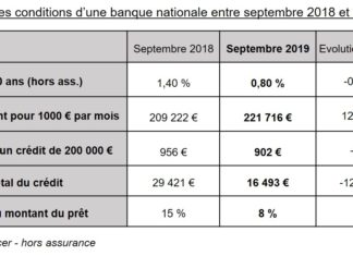La renégociation des crédits immobiliers est en forte hausse cet été Renégociation des crédits immobiliers