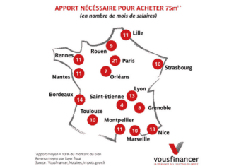 Quel est l’apport personnel nécessaire pour acheter 75 m2 ? apport personnel