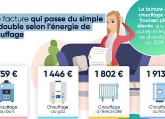 Facture de chauffage : 1696 euros en 2019 Facture de chauffage