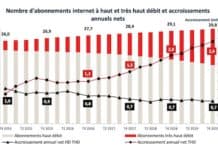 Fibre optique : la couverture numérique bat des records en 2019 Fibre optique : la couverture numérique bat des records en 2019