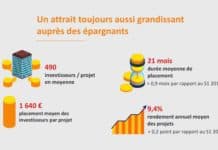 Crowdfunding immobilier : le marché poursuit sa progression Crowdfunding immobilier : le marché poursuit sa progression