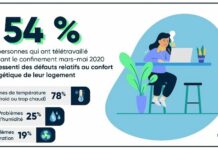 Télétravail : quand les Français souffrent de leur logement mal isolé Télétravail : quand les Français souffrent de leur logement mal isolé