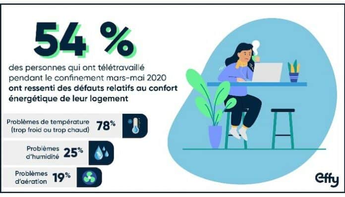 Télétravail : quand les Français souffrent de leur logement mal isolé Télétravail : quand les Français souffrent de leur logement mal isolé